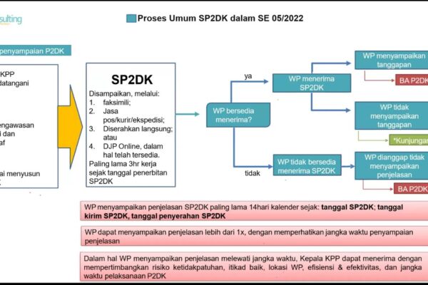 Webinar IKRA Multi Dimensi: Strategi Cerdas Merespons SP2DK untuk Hindari Pemeriksaan dan Sanksi