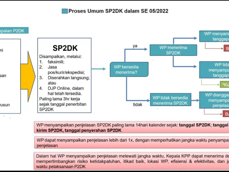 Webinar IKRA Multi Dimensi: Strategi Cerdas Merespons SP2DK untuk Hindari Pemeriksaan dan Sanksi Gallery 1